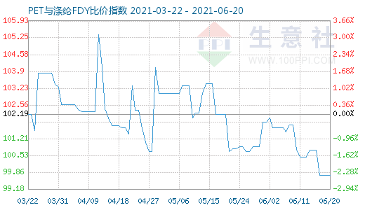 6月20日PET與滌綸FDY比價指數(shù)圖