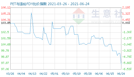 6月24日PET與滌綸FDY比價(jià)指數(shù)圖