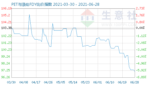 6月28日PET與滌綸FDY比價指數圖