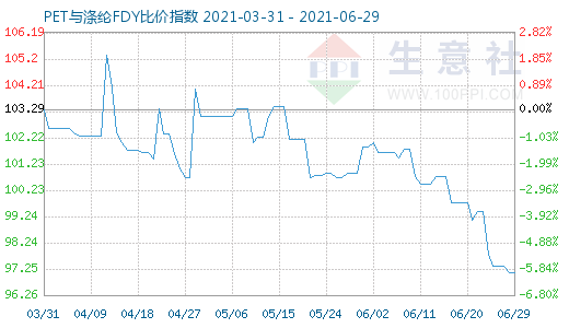 6月29日PET與滌綸FDY比價指數圖
