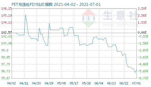 7月1日PET與滌綸FDY比價指數圖