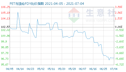 7月4日PET與滌綸FDY比價指數(shù)圖