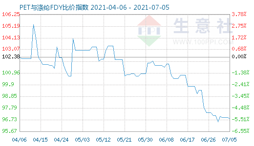7月5日PET與滌綸FDY比價指數圖