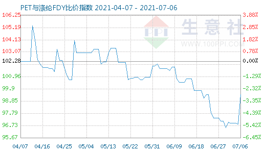 7月6日PET與滌綸FDY比價指數圖
