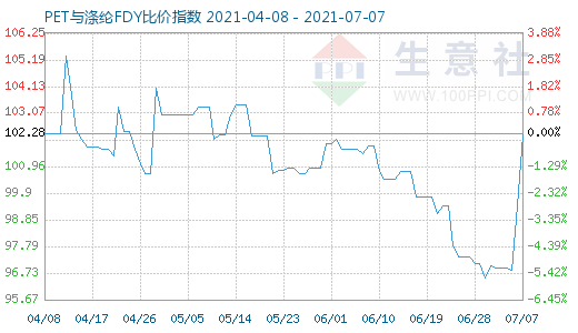 7月7日PET與滌綸FDY比價指數(shù)圖