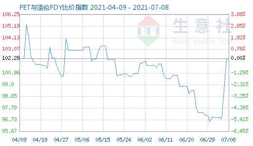7月8日PET與滌綸FDY比價指數圖