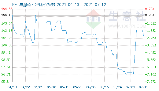7月12日PET與滌綸FDY比價指數圖