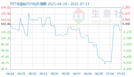 7月13日PET與滌綸FDY比價(jià)指數(shù)圖