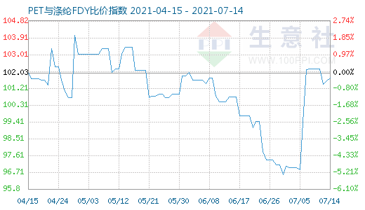 7月14日PET與滌綸FDY比價(jià)指數(shù)圖