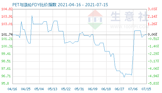 7月15日PET與滌綸FDY比價指數圖