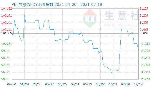 7月19日PET與滌綸FDY比價指數圖