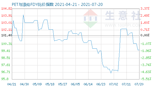 7月20日PET與滌綸FDY比價指數(shù)圖