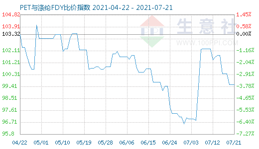 7月21日PET與滌綸FDY比價指數圖