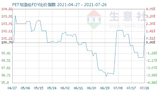 7月26日PET與滌綸FDY比價指數圖