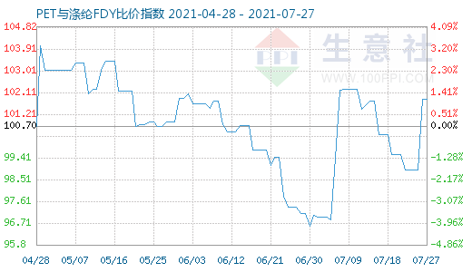 7月27日PET與滌綸FDY比價(jià)指數(shù)圖