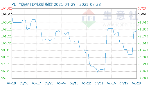 7月28日PET與滌綸FDY比價指數(shù)圖