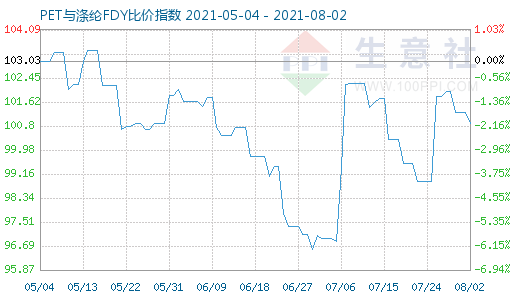 8月2日PET與滌綸FDY比價指數(shù)圖