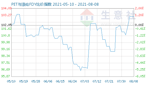 8月8日PET與滌綸FDY比價指數(shù)圖