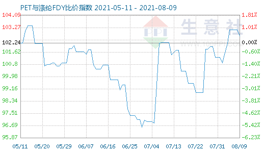 8月9日PET與滌綸FDY比價指數(shù)圖