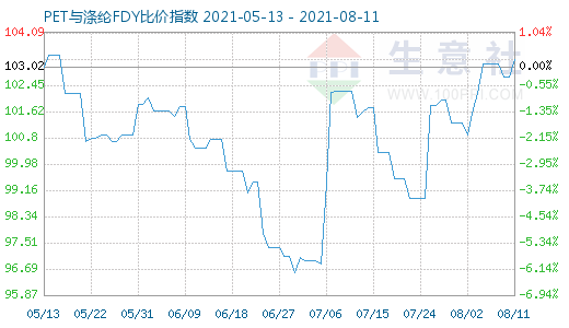 8月11日PET與滌綸FDY比價指數圖