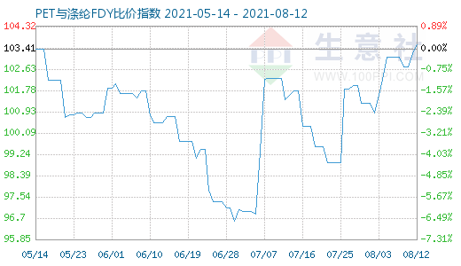 8月12日PET與滌綸FDY比價指數圖
