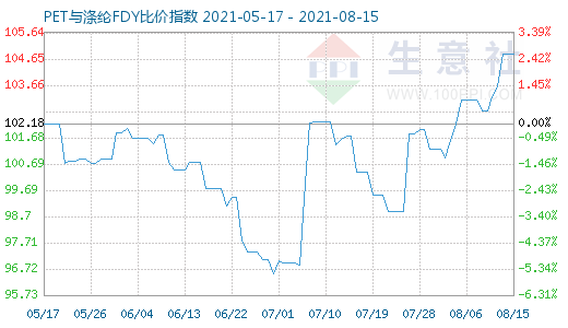 8月15日PET與滌綸FDY比價(jià)指數(shù)圖