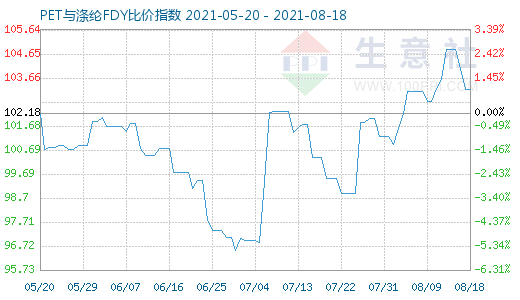 8月18日PET與滌綸FDY比價指數(shù)圖