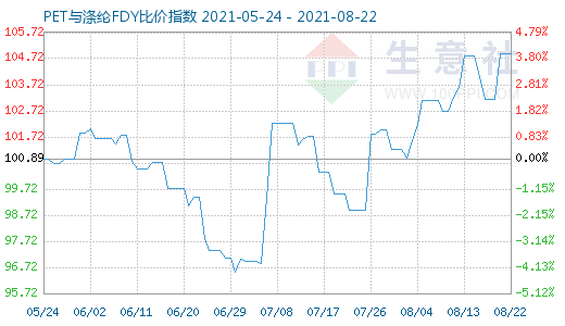 8月22日PET與滌綸FDY比價指數圖