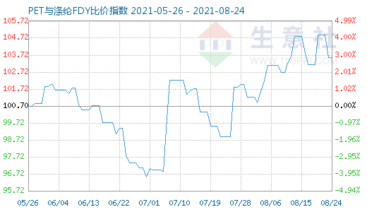 8月24日PET與滌綸FDY比價(jià)指數(shù)圖