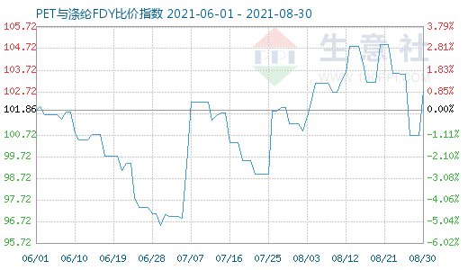 8月30日PET與滌綸FDY比價(jià)指數(shù)圖