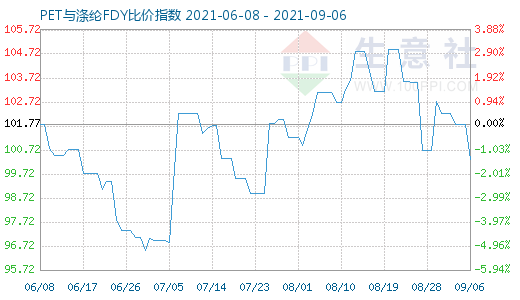 9月6日PET與滌綸FDY比價指數(shù)圖