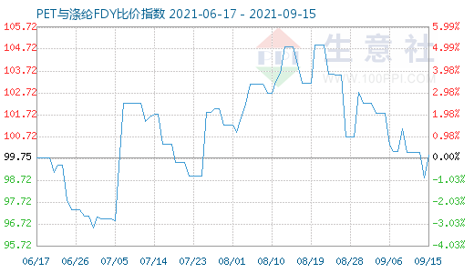 9月15日PET與滌綸FDY比價指數(shù)圖