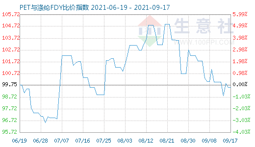 9月17日PET與滌綸FDY比價指數圖