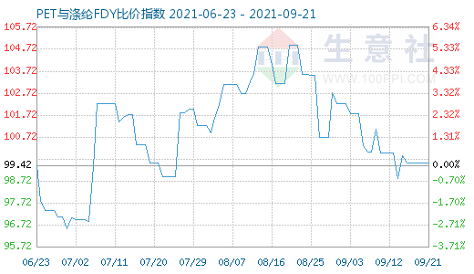 9月21日PET與滌綸FDY比價指數圖