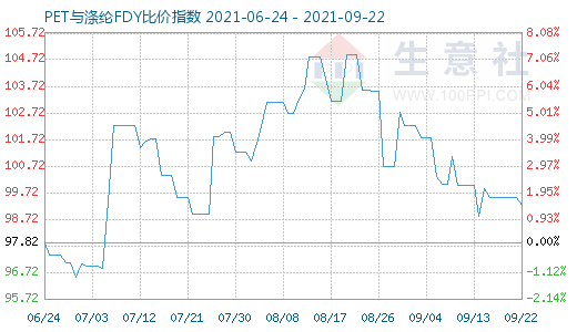 9月22日PET與滌綸FDY比價指數圖