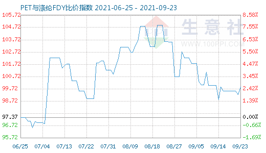 9月23日PET與滌綸FDY比價指數圖