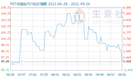 9月26日PET與滌綸FDY比價(jià)指數(shù)圖