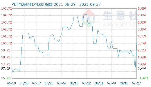9月27日PET與滌綸FDY比價指數圖