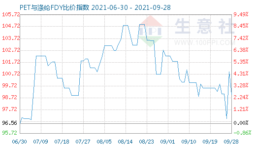 9月28日PET與滌綸FDY比價指數(shù)圖