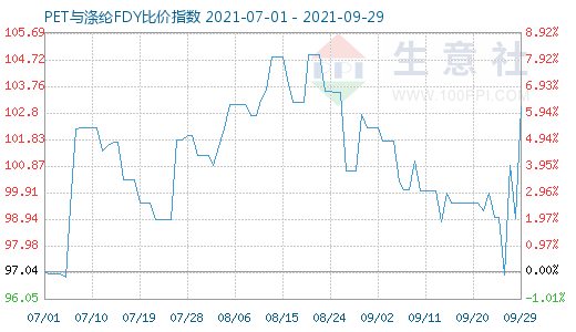 9月29日PET與滌綸FDY比價指數圖