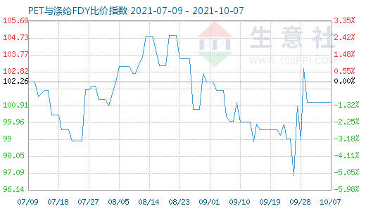 10月7日PET與滌綸FDY比價(jià)指數(shù)圖