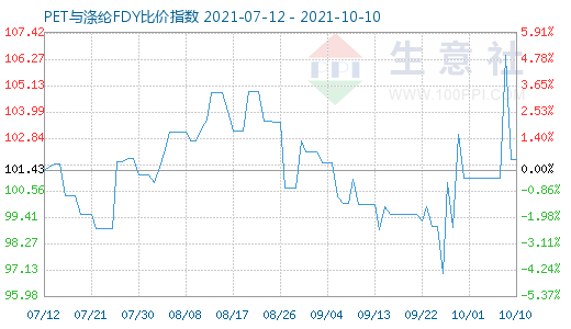 10月10日PET與滌綸FDY比價指數圖