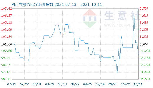 10月11日PET與滌綸FDY比價指數圖