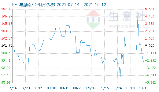 10月12日PET與滌綸FDY比價指數圖