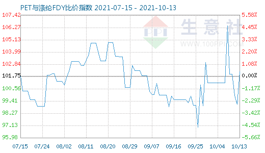 10月13日PET與滌綸FDY比價(jià)指數(shù)圖