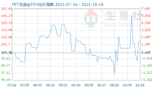 10月14日PET與滌綸FDY比價指數圖