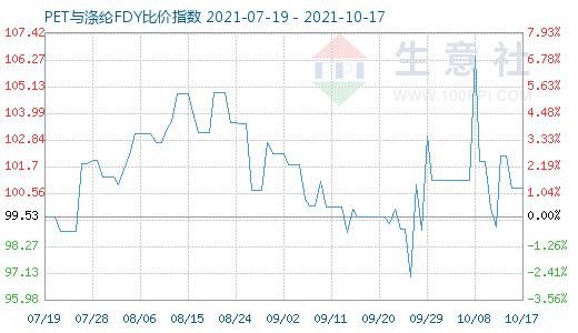 10月17日PET與滌綸FDY比價指數圖