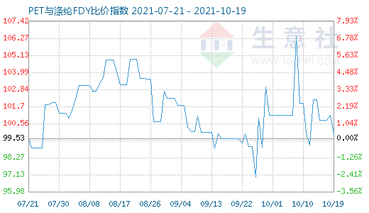 10月19日PET與滌綸FDY比價指數圖