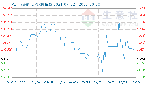 10月20日PET與滌綸FDY比價指數(shù)圖