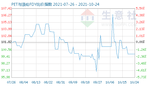 10月24日PET與滌綸FDY比價指數(shù)圖